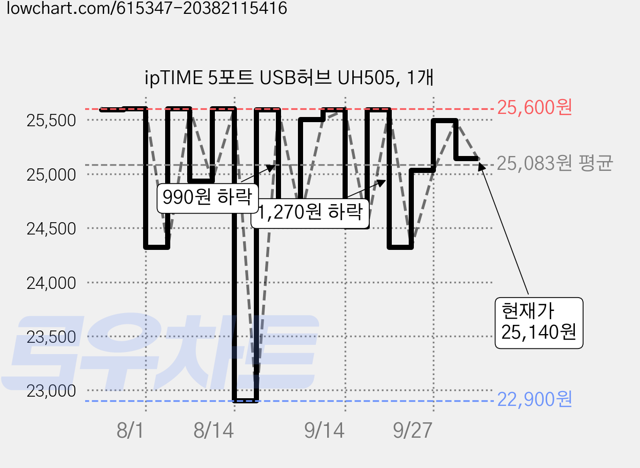 ipTIME 5포트 USB허브 UH505, 1개 가격 변동 차트, 현재가 25,140원, 관측 최저가 22,900원