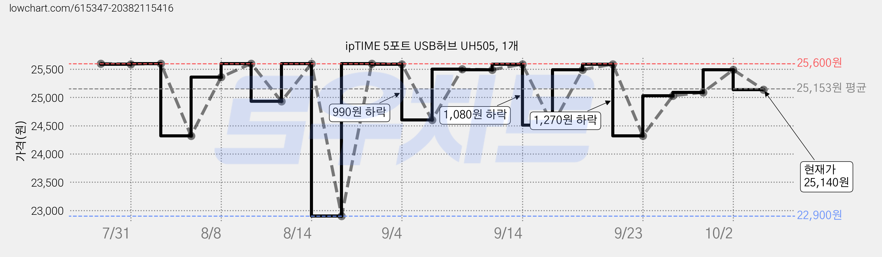 ipTIME 5포트 USB허브 UH505, 1개 가격 변동 차트, 현재가 25,140원, 관측 최저가 22,900원