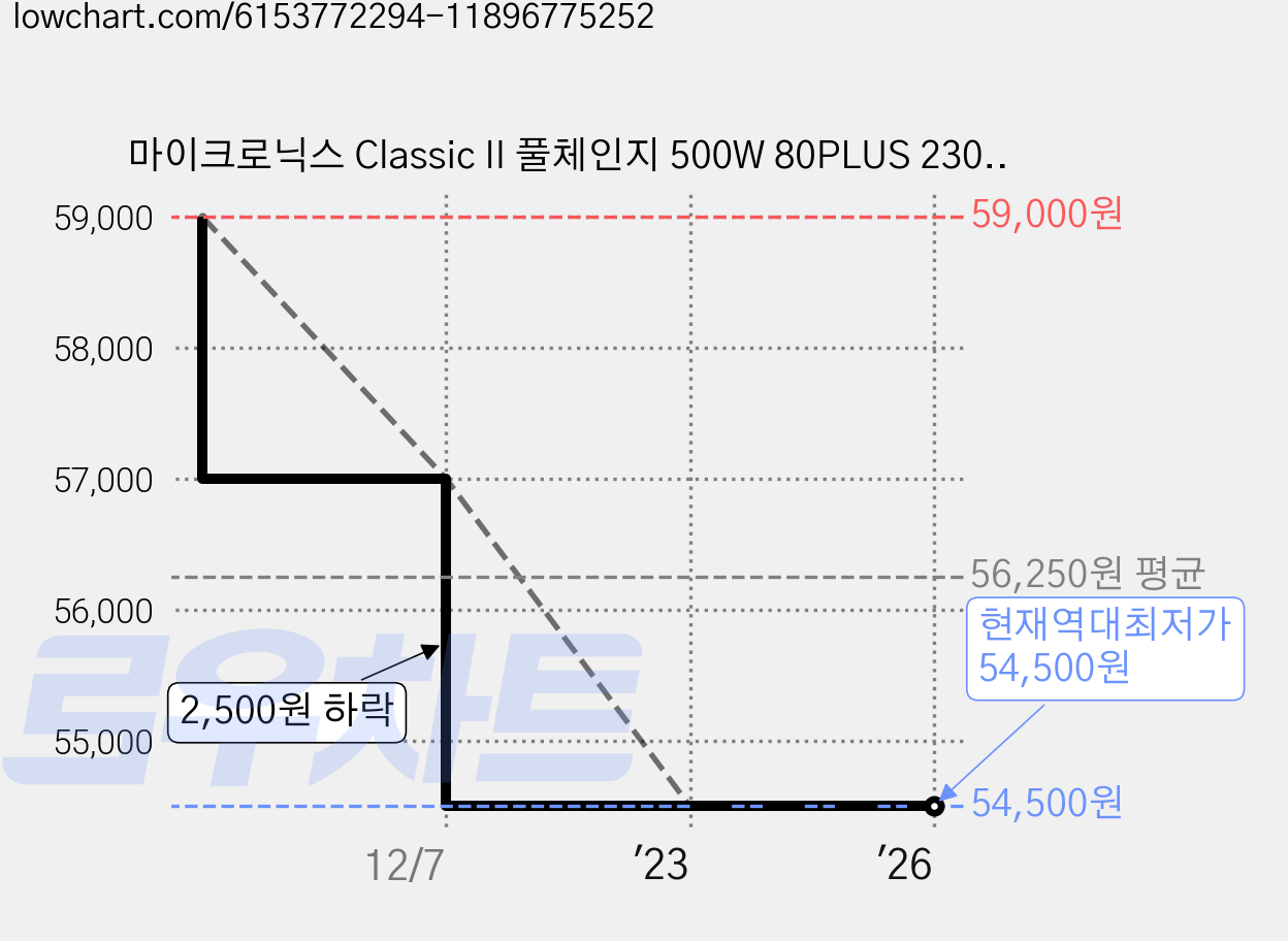 마이크로닉스 Classic II 풀체인지 500W 80PLUS 230V EU Bronze 파워 가격 변동 차트, 현재가 54,500원, 역대최저가
