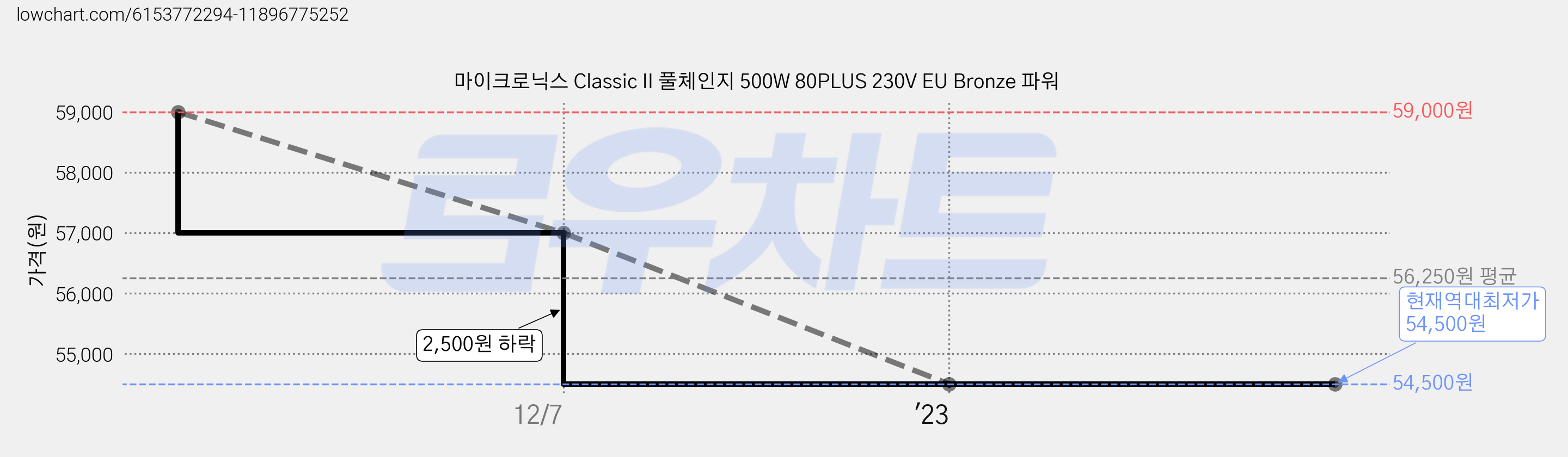 마이크로닉스 Classic II 풀체인지 500W 80PLUS 230V EU Bronze 파워 가격 변동 차트, 현재가 54,500원, 역대최저가