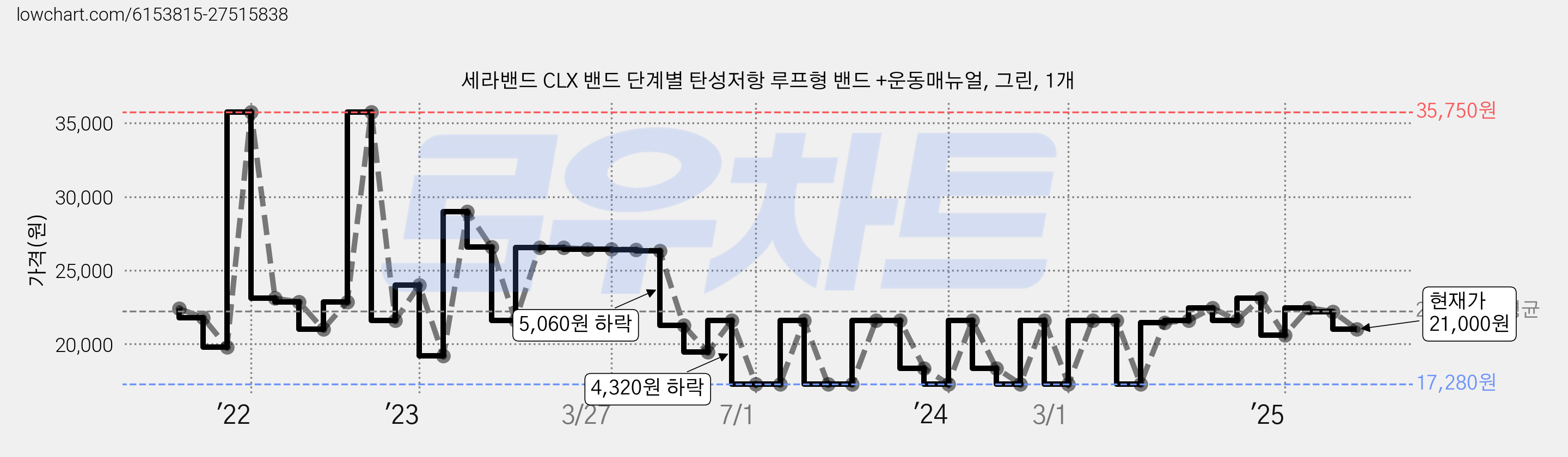 세라밴드 CLX 밴드 단계별 탄성저항 루프형 밴드 +운동매뉴얼, 그린, 1개 가격 변동 차트, 현재가 21,000원, 관측 최저가 17,280원