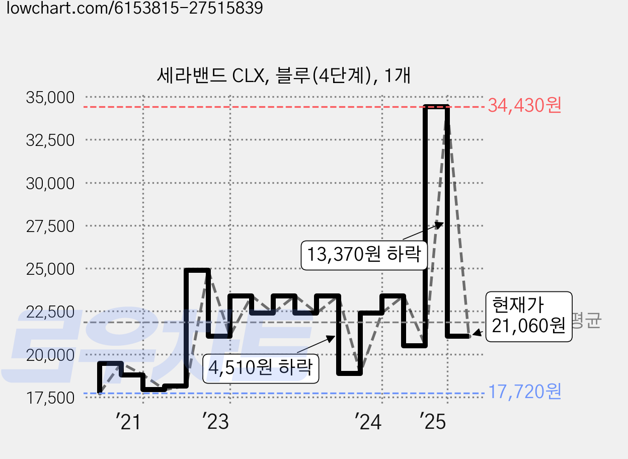 세라밴드 CLX, 블루(4단계), 1개 가격 변동 차트, 현재가 21,060원, 관측 최저가 17,720원