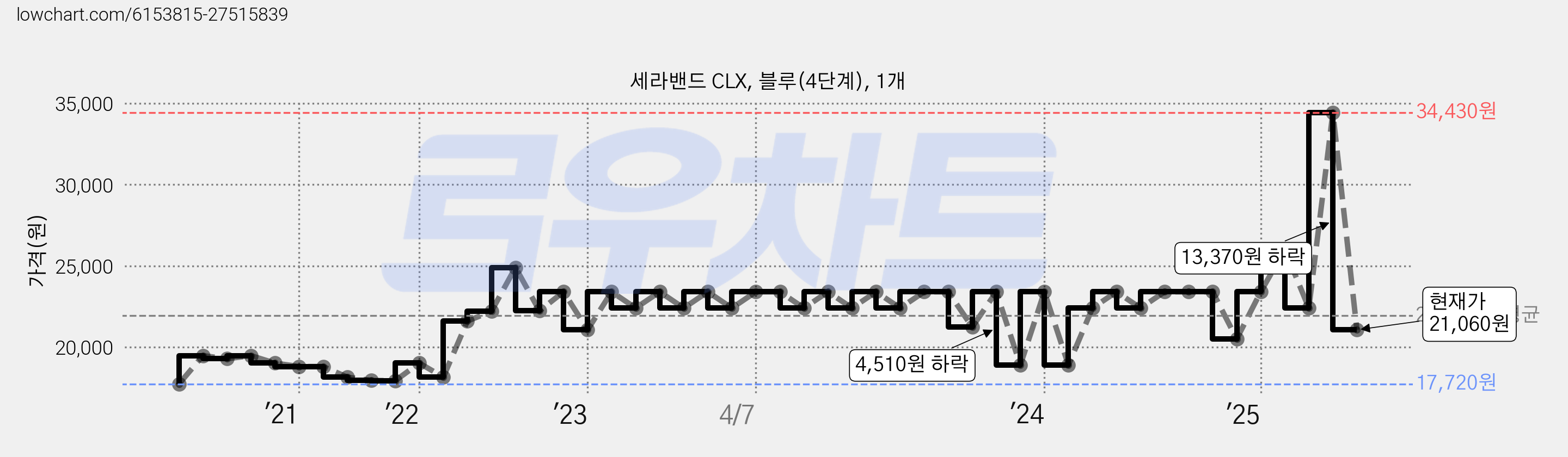 세라밴드 CLX, 블루(4단계), 1개 가격 변동 차트, 현재가 21,060원, 관측 최저가 17,720원