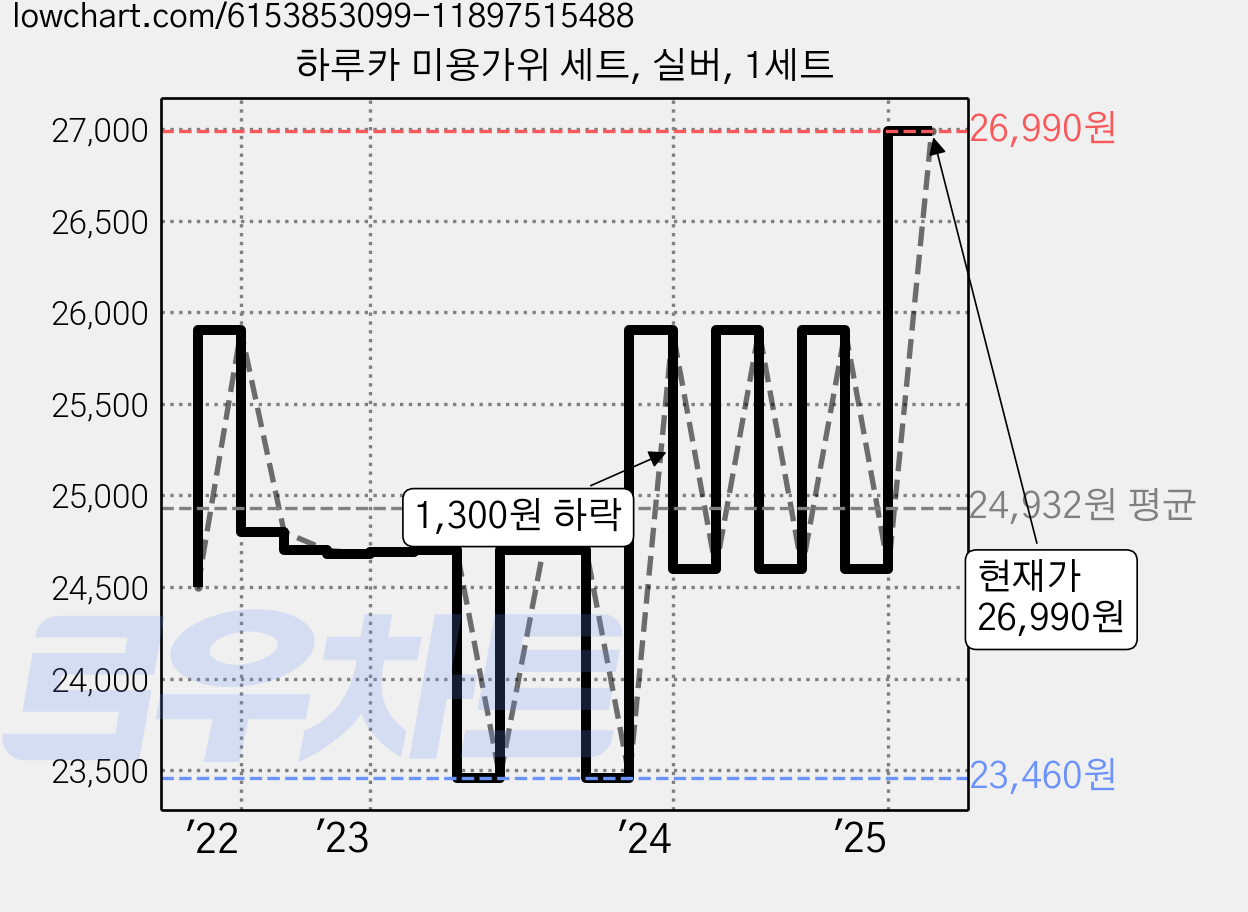 하루카 미용가위 세트, 실버, 1세트 가격 변동 차트, 현재가 26,990원, 관측 최저가 23,460원