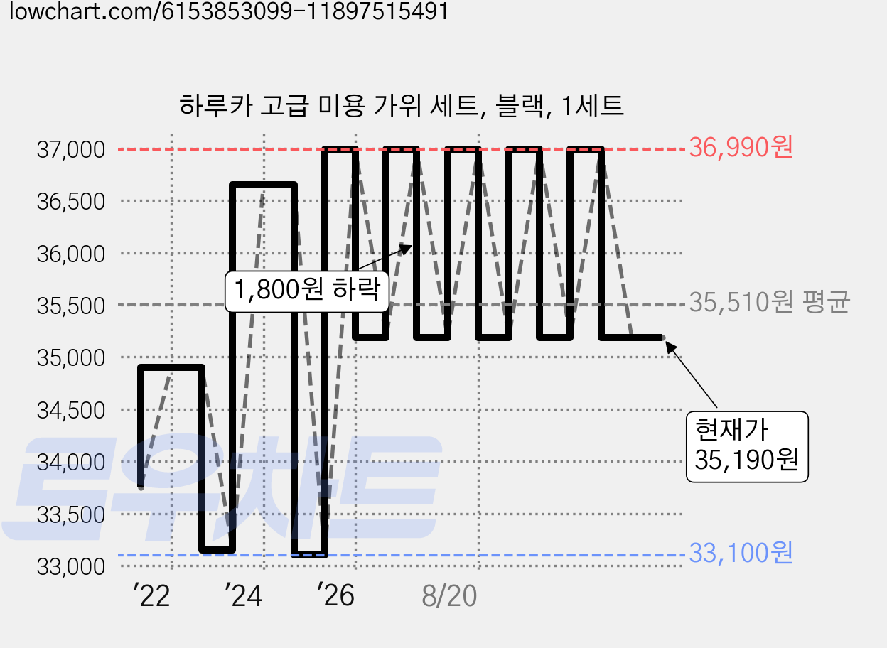 하루카 고급 미용 가위 세트, 블랙, 1세트 가격 변동 차트, 현재가 35,190원, 관측 최저가 33,100원