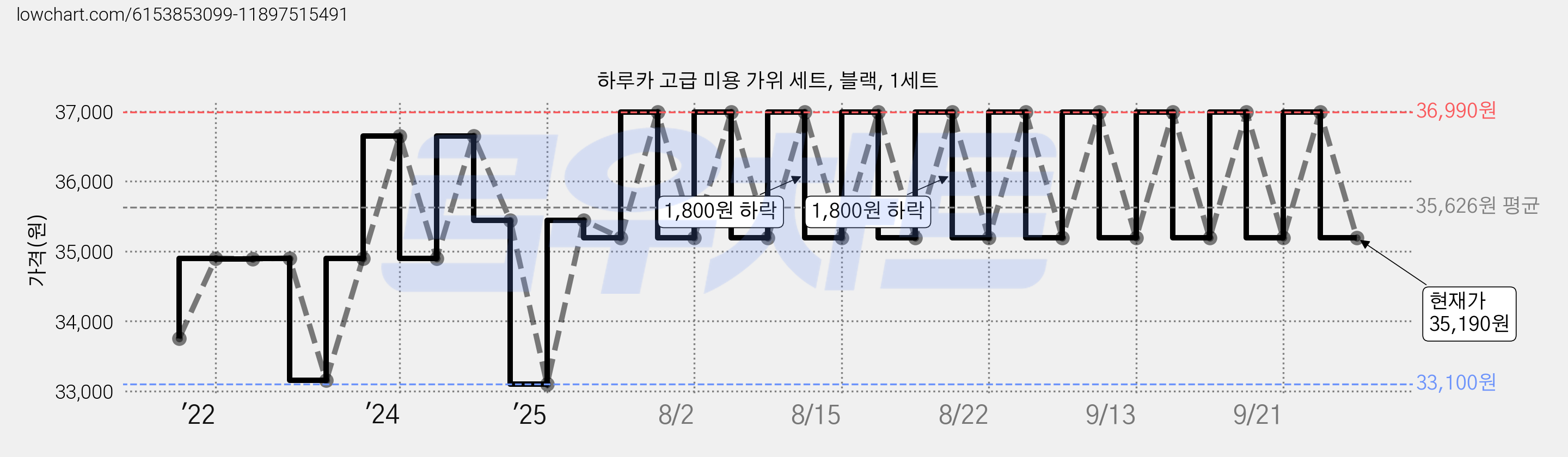 하루카 고급 미용 가위 세트, 블랙, 1세트 가격 변동 차트, 현재가 35,190원, 관측 최저가 33,100원