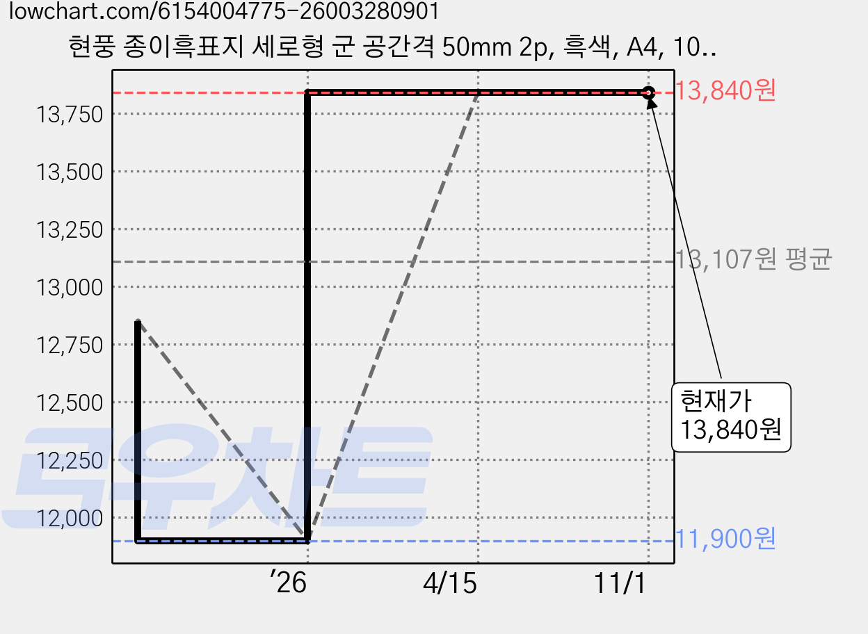 현풍 종이흑표지 세로형 군 공간격 50mm 2p, 흑색, A4, 10세트 가격 변동 차트, 현재가 13,840원, 관측 최저가 11,900원