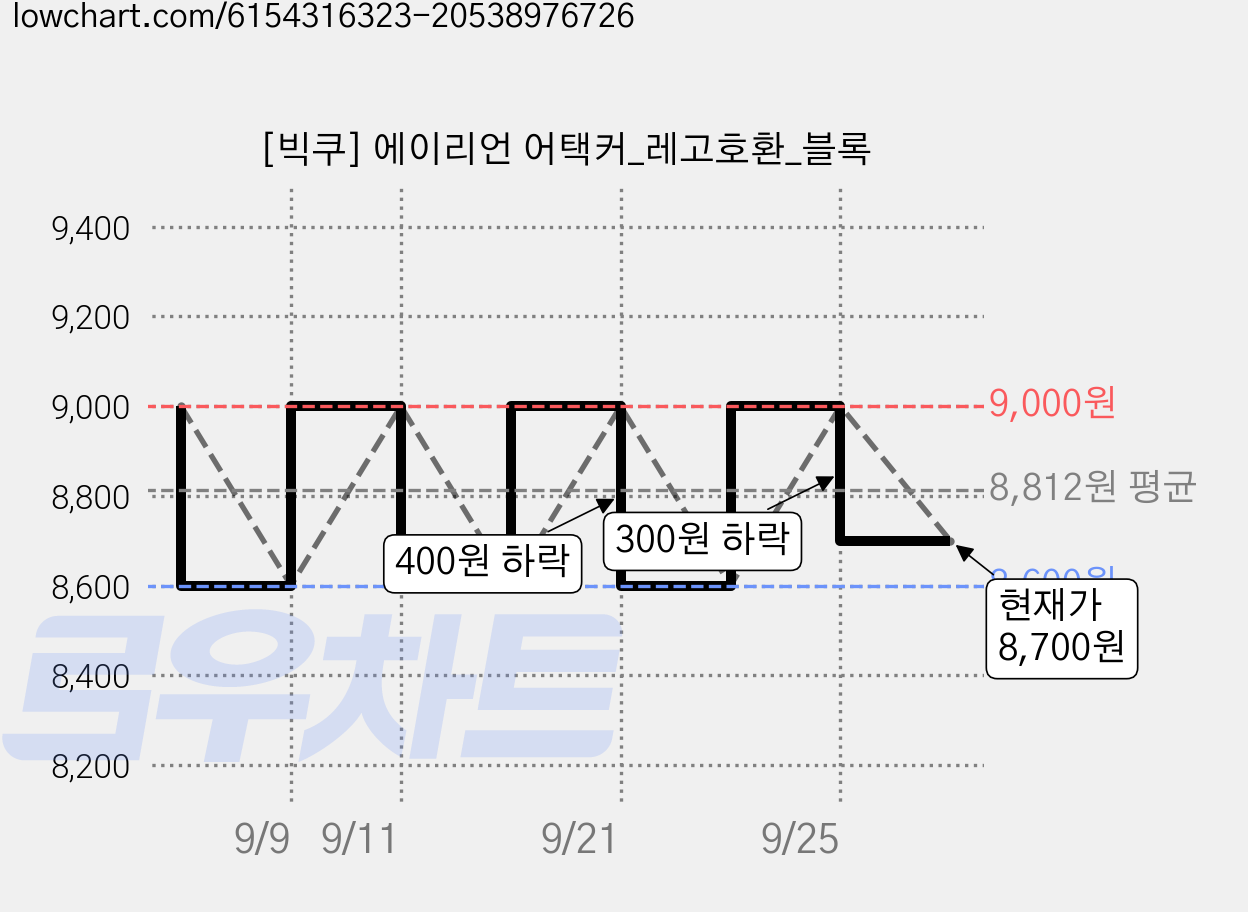 [빅쿠] 에이리언 어택커_레고호환_블록 가격 변동 차트, 현재가 8,700원, 관측 최저가 8,600원