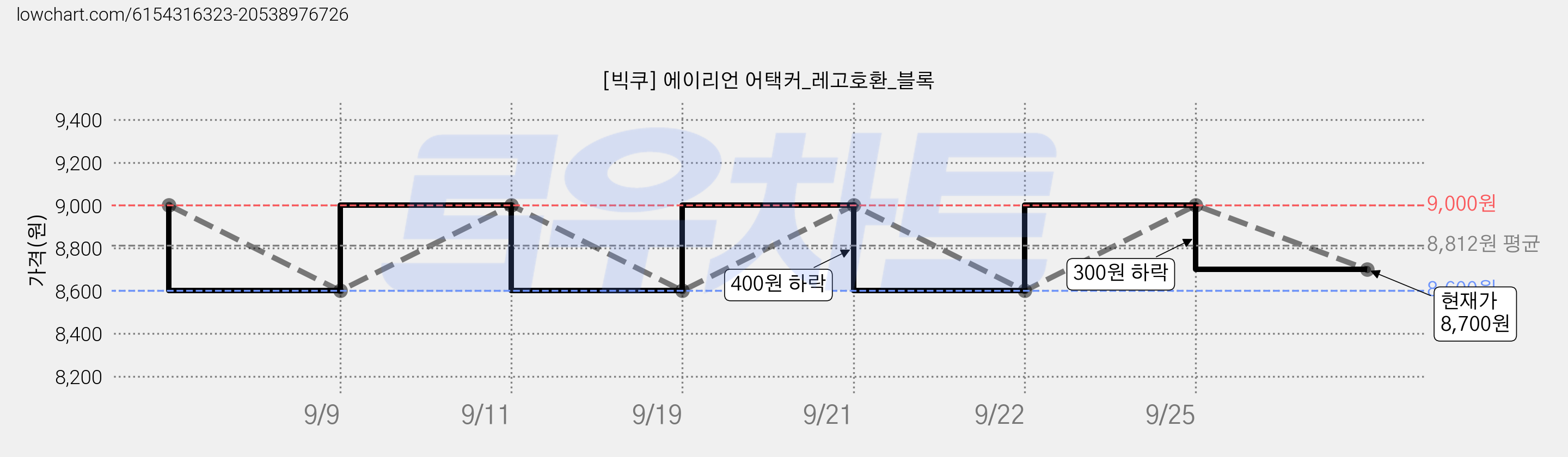 [빅쿠] 에이리언 어택커_레고호환_블록 가격 변동 차트, 현재가 8,700원, 관측 최저가 8,600원