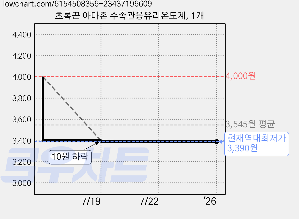 초록끈 아마존 수족관용유리온도계, 1개 가격 변동 차트, 현재가 3,390원, 역대최저가