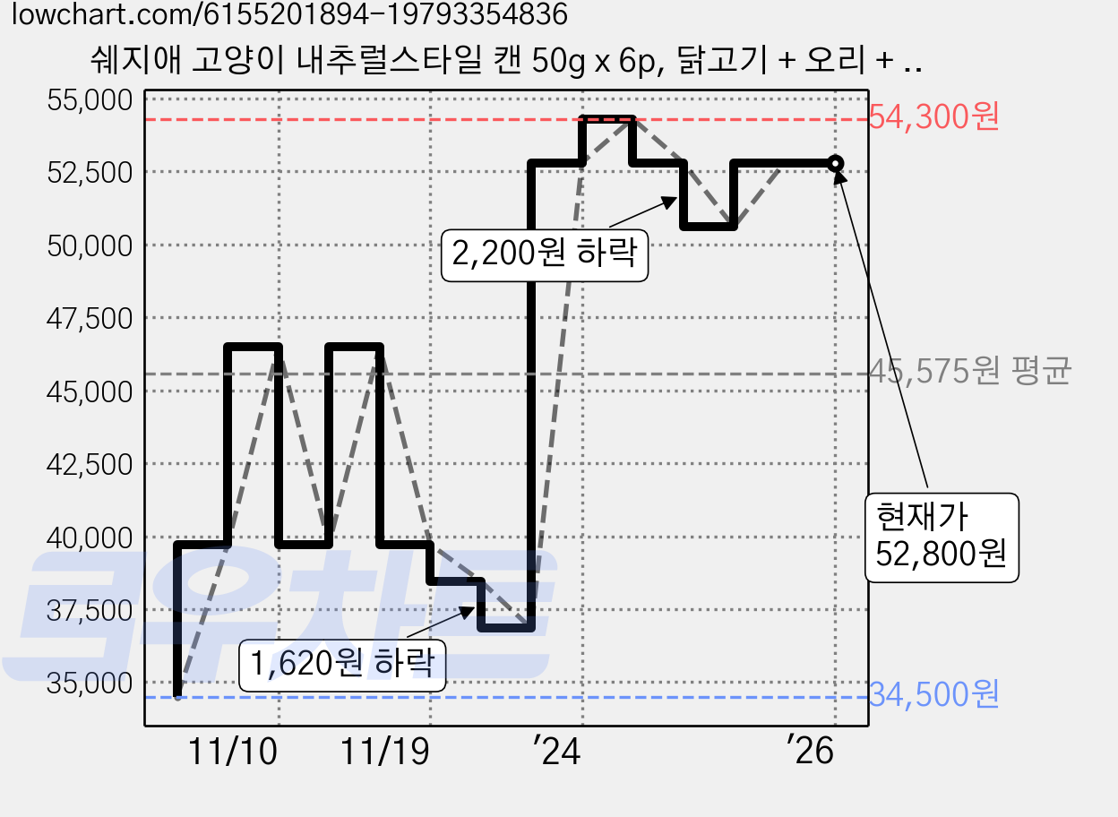 쉐지애 고양이 내추럴스타일 캔 50g x 6p, 닭고기 + 오리 + 쌀 혼합맛, 6개 가격 변동 차트, 현재가 52,800원, 역대최저가