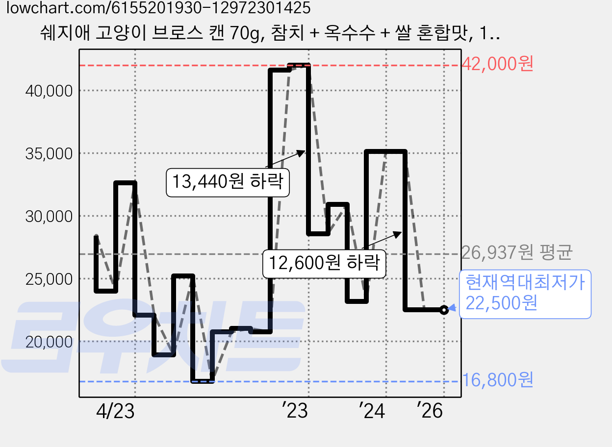 쉐지애 고양이 브로스 캔 70g, 참치 + 옥수수 + 쌀 혼합맛, 14개 가격 변동 차트, 현재가 22,500원, 역대최저가