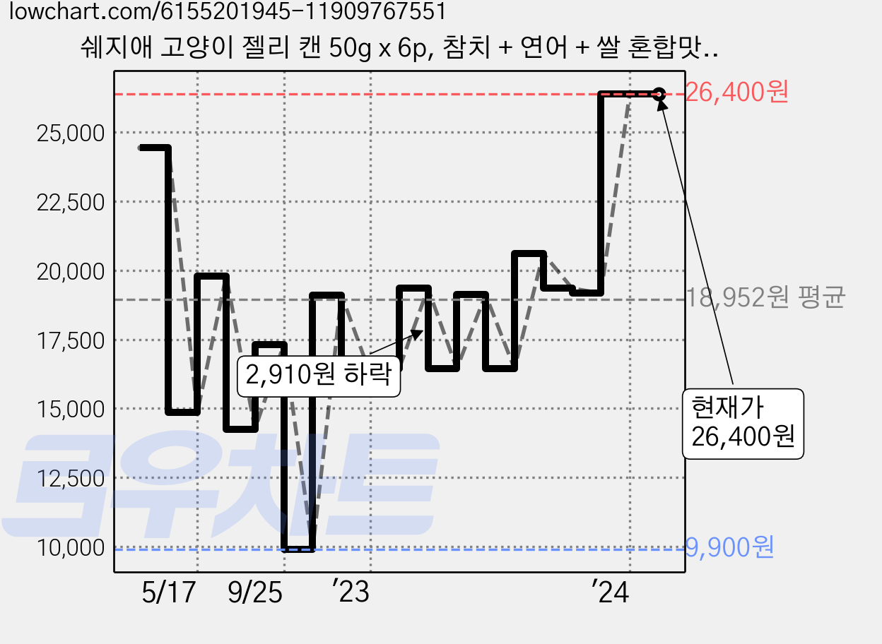 쉐지애 고양이 젤리 캔 50g x 6p, 참치 + 연어 + 쌀 혼합맛, 3개 가격 변동 차트, 현재가 26,400원, 역대최저가