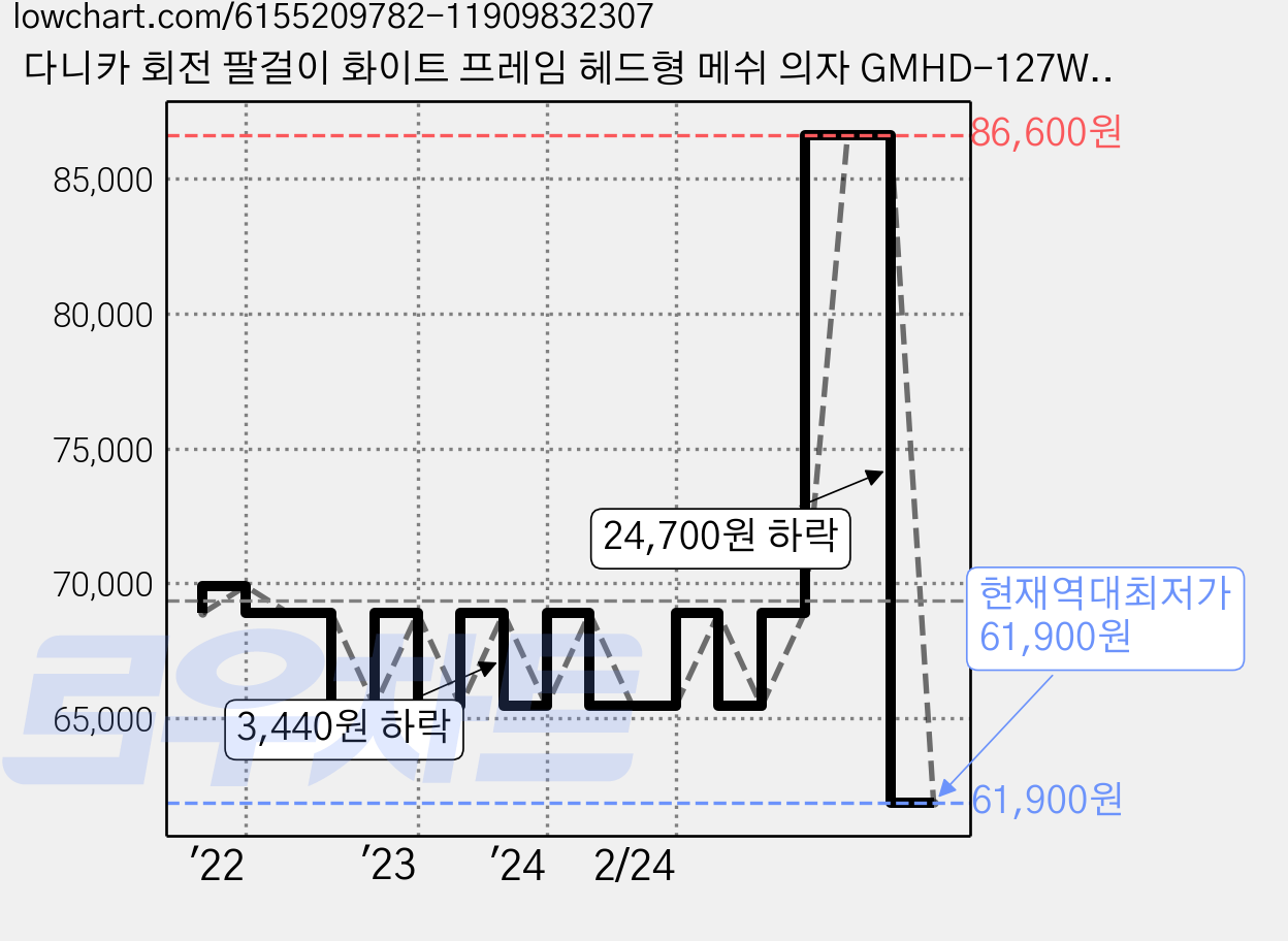 다니카 회전 팔걸이 화이트 프레임 헤드형 메쉬 의자 GMHD-127W, 아이보리 가격 변동 차트, 현재가 61,900원, 역대최저가