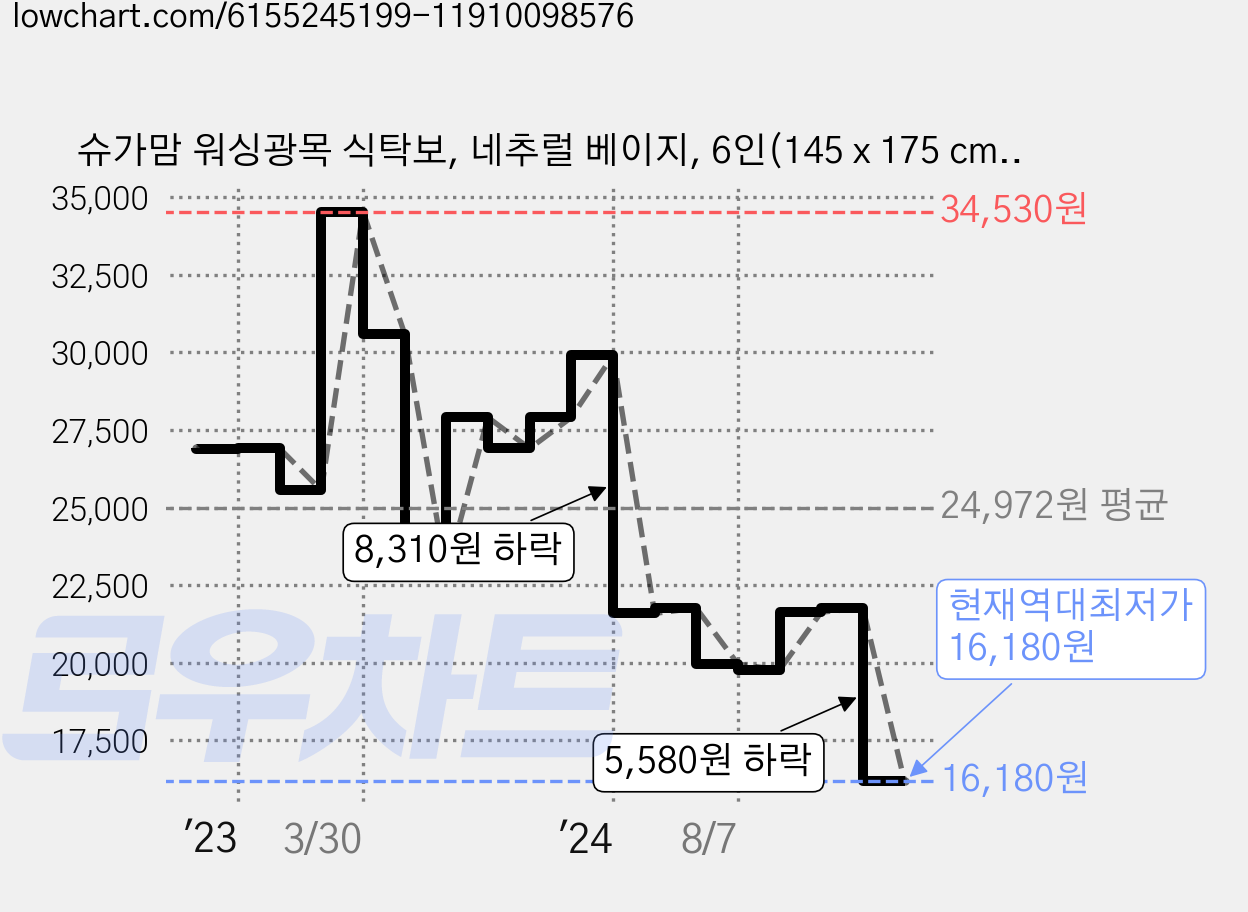슈가맘 워싱광목 식탁보, 네추럴 베이지, 6인(145 x 175 cm), 1개 가격 변동 차트, 현재가 16,180원, 역대최저가