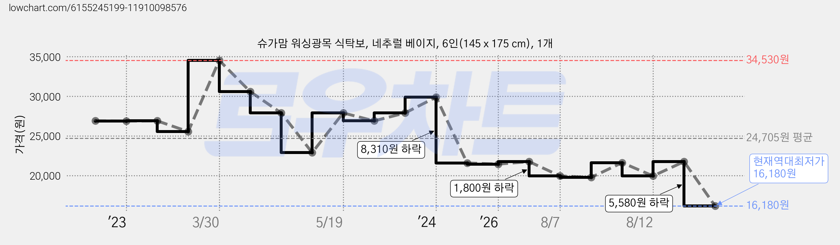 슈가맘 워싱광목 식탁보, 네추럴 베이지, 6인(145 x 175 cm), 1개 가격 변동 차트, 현재가 16,180원, 역대최저가