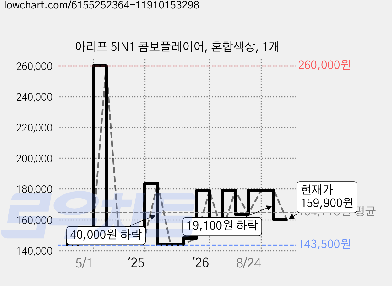 아리프 5IN1 콤보플레이어, 혼합색상, 1개 가격 변동 차트, 현재가 159,900원, 관측 최저가 125,650원
