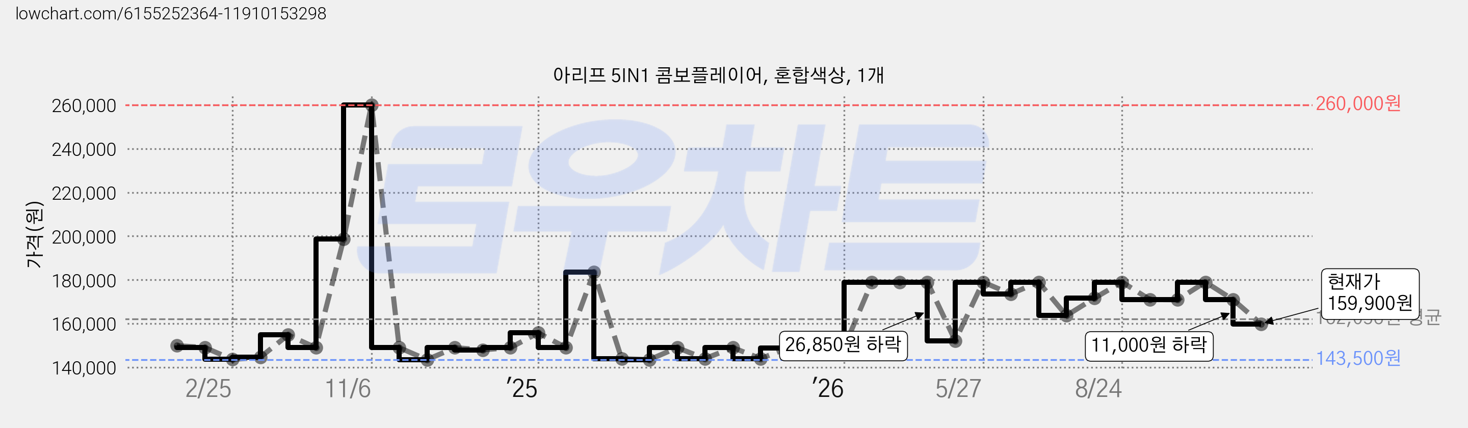 아리프 5IN1 콤보플레이어, 혼합색상, 1개 가격 변동 차트, 현재가 159,900원, 관측 최저가 125,650원