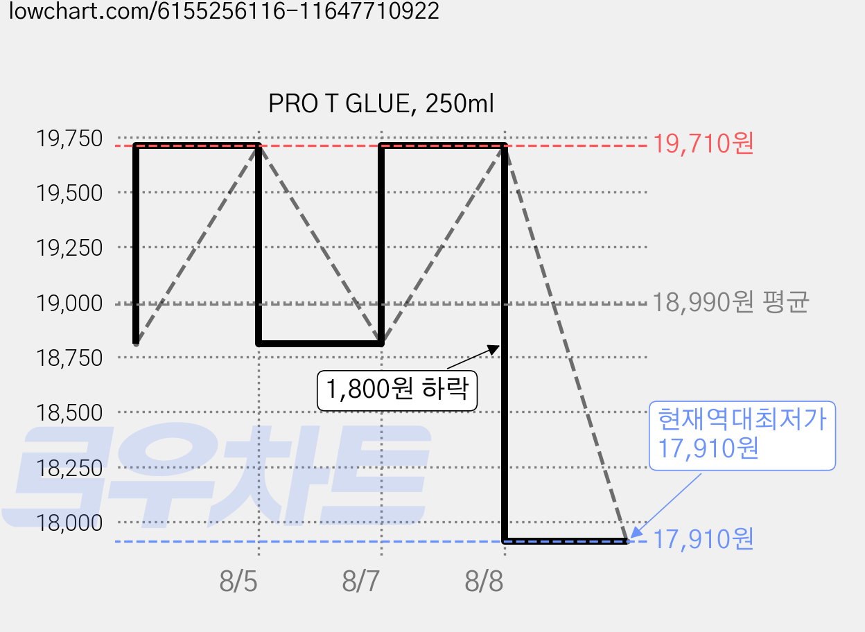 PRO T GLUE, 250ml 가격 변동 차트, 현재가 17,910원, 역대최저가