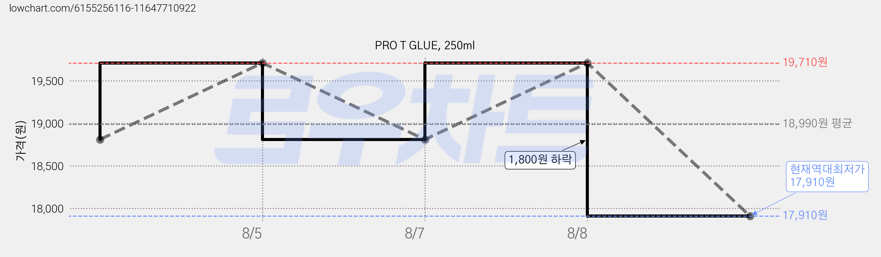 PRO T GLUE, 250ml 가격 변동 차트, 현재가 17,910원, 역대최저가