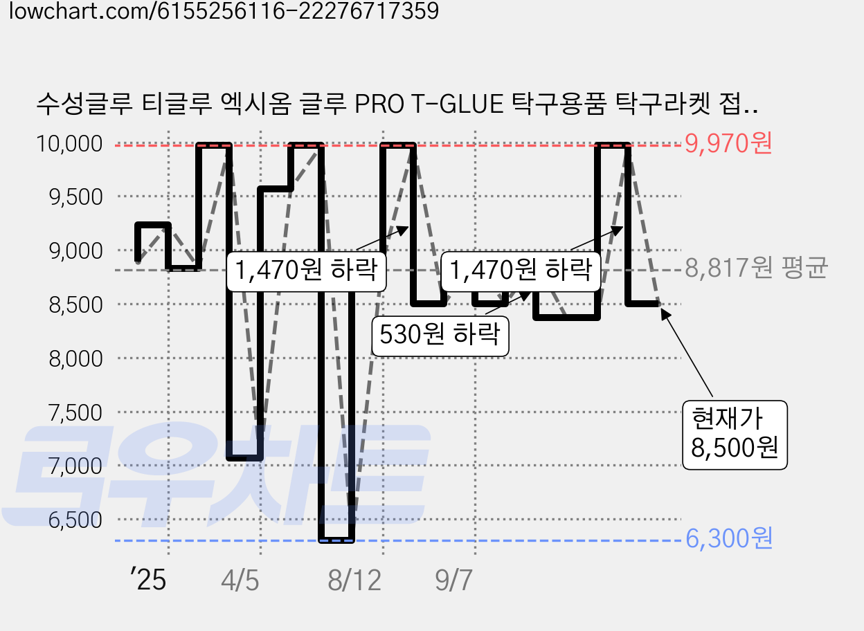 수성글루 티글루 엑시옴 글루 PRO T-GLUE 탁구용품 탁구라켓 접착제, 70ml 가격 변동 차트, 현재가 8,500원, 관측 최저가 6,300원