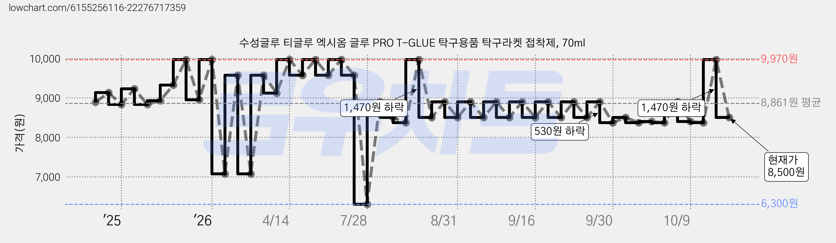 수성글루 티글루 엑시옴 글루 PRO T-GLUE 탁구용품 탁구라켓 접착제, 70ml 가격 변동 차트, 현재가 8,500원, 관측 최저가 6,300원