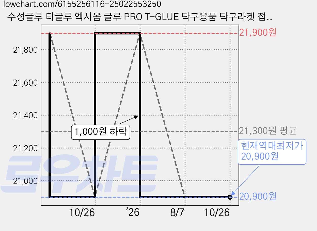 수성글루 티글루 엑시옴 글루 PRO T-GLUE 탁구용품 탁구라켓 접착제, 250ml 가격 변동 차트, 현재가 20,900원, 역대최저가