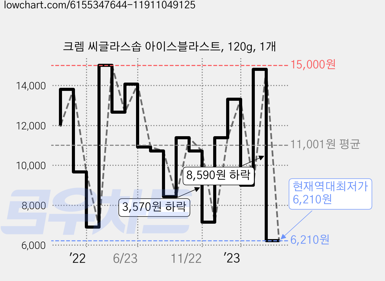 크렘 씨글라스솝 아이스블라스트, 120g, 1개 가격 변동 차트, 현재가 6,210원, 역대최저가