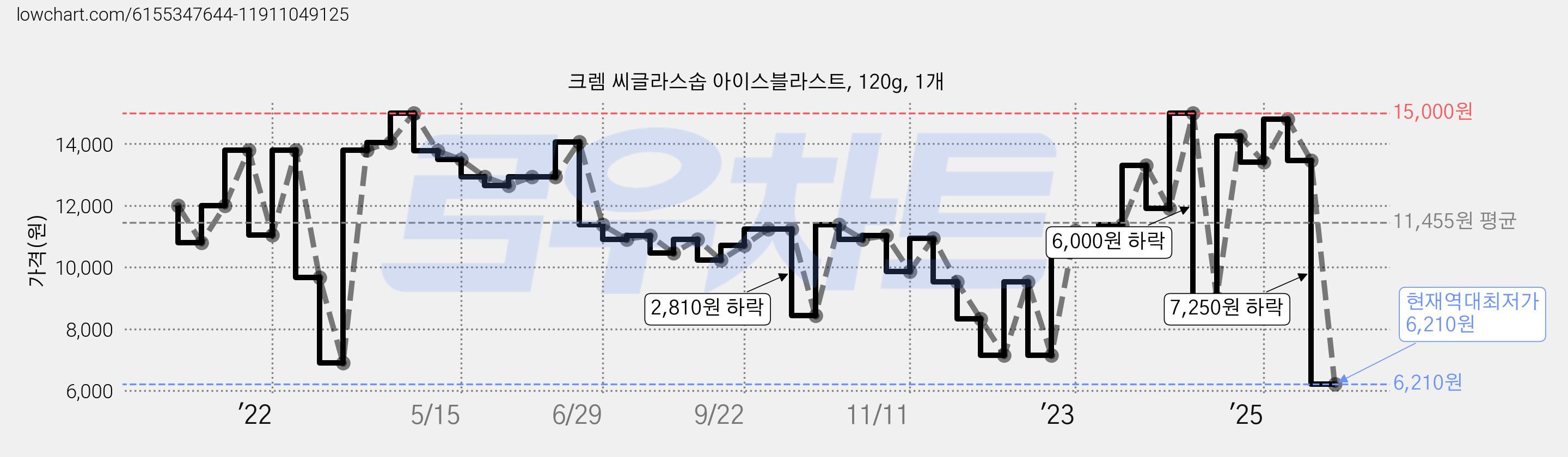 크렘 씨글라스솝 아이스블라스트, 120g, 1개 가격 변동 차트, 현재가 6,210원, 역대최저가