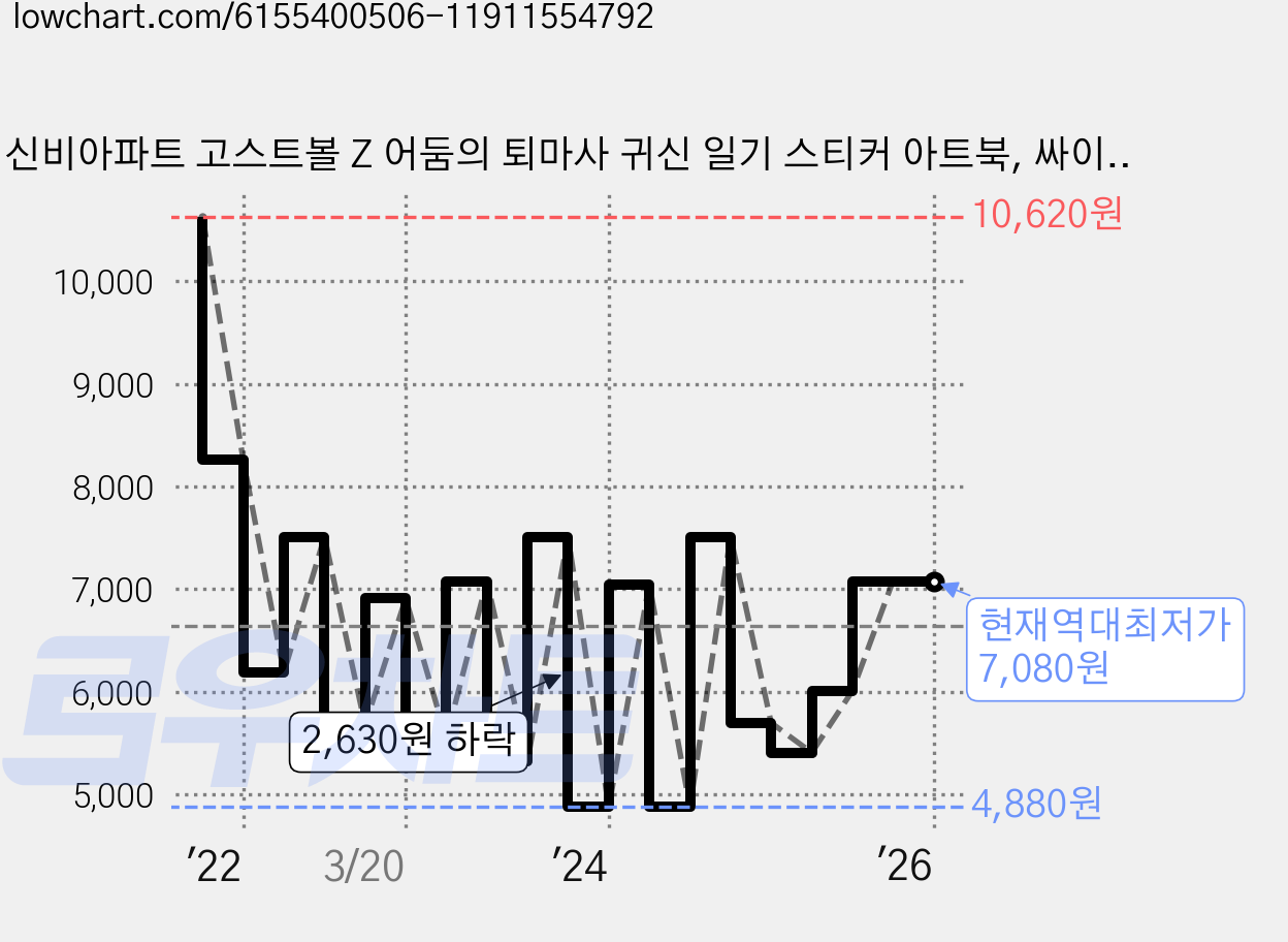 신비아파트 고스트볼 Z 어둠의 퇴마사 귀신 일기 스티커 아트북, 싸이클(싸이프레스), 액티비티북팀 가격 변동 차트, 현재가 7,080원, 역대최저가