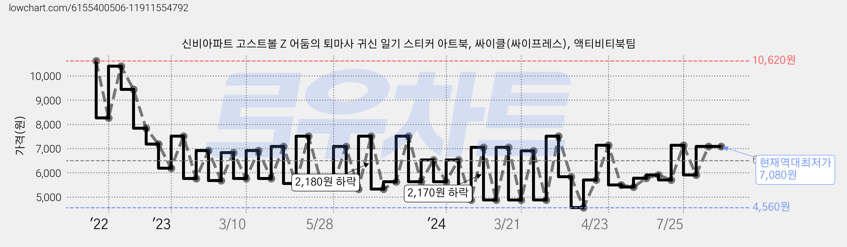 신비아파트 고스트볼 Z 어둠의 퇴마사 귀신 일기 스티커 아트북, 싸이클(싸이프레스), 액티비티북팀 가격 변동 차트, 현재가 7,080원, 역대최저가