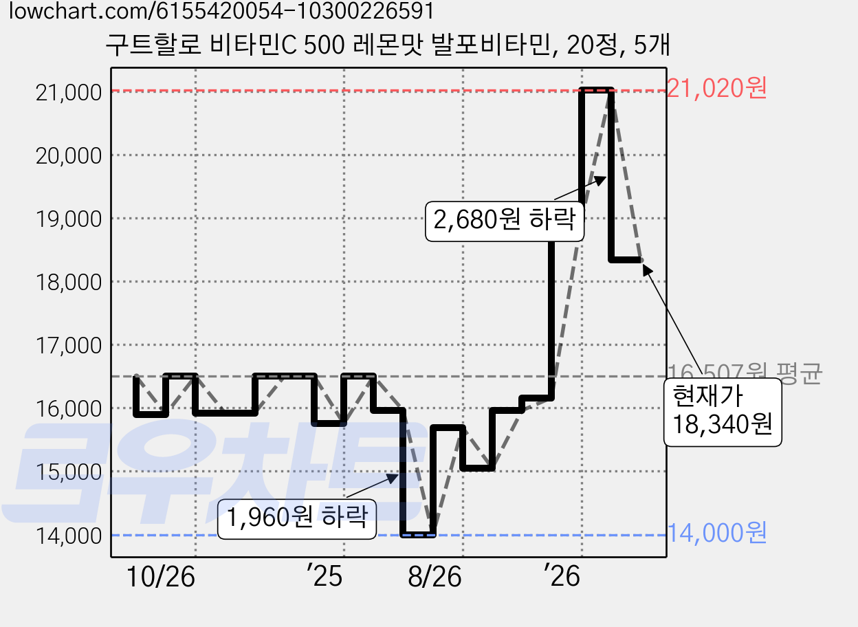구트할로 비타민C 500 레몬맛 발포비타민, 20정, 5개 가격 변동 차트, 현재가 18,340원, 관측 최저가 14,000원