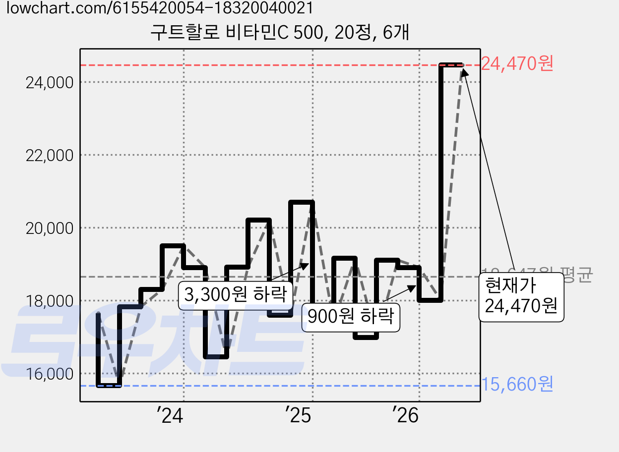구트할로 비타민C 500, 20정, 6개 가격 변동 차트, 현재가 24,470원, 관측 최저가 15,660원