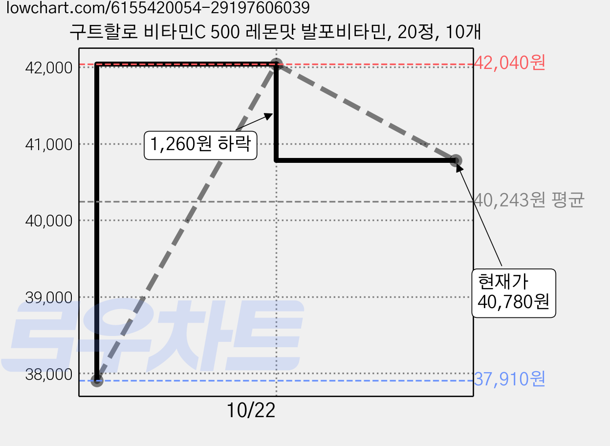 구트할로 비타민C 500 레몬맛 발포비타민, 20정, 10개 가격 변동 차트, 현재가 40,780원, 관측 최저가 36,700원