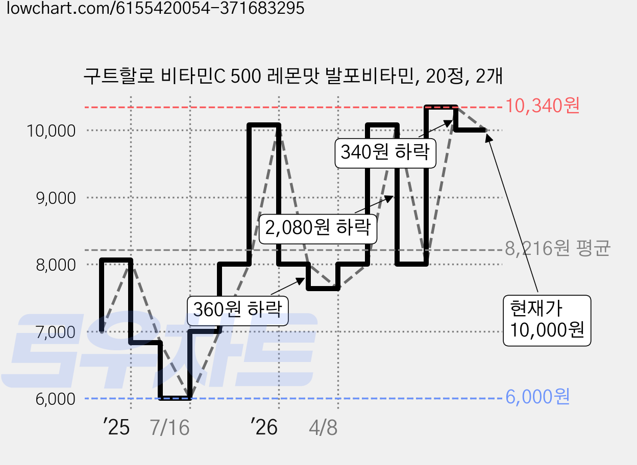 구트할로 비타민C 500 레몬맛 발포비타민, 20정, 2개 가격 변동 차트, 현재가 10,000원, 관측 최저가 6,000원