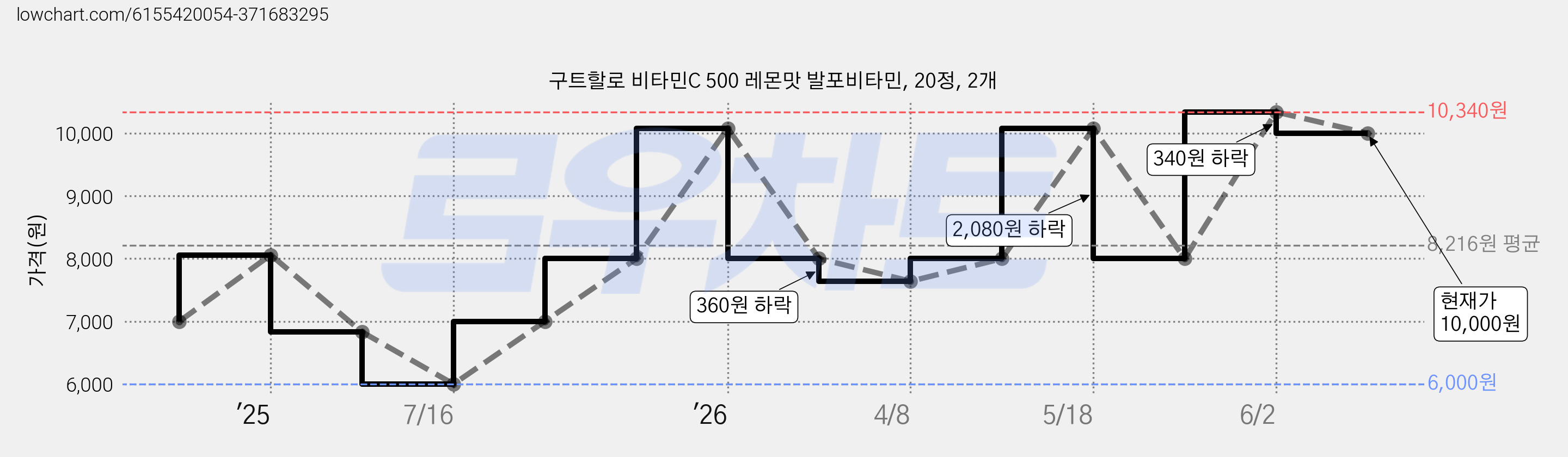 구트할로 비타민C 500 레몬맛 발포비타민, 20정, 2개 가격 변동 차트, 현재가 10,000원, 관측 최저가 6,000원