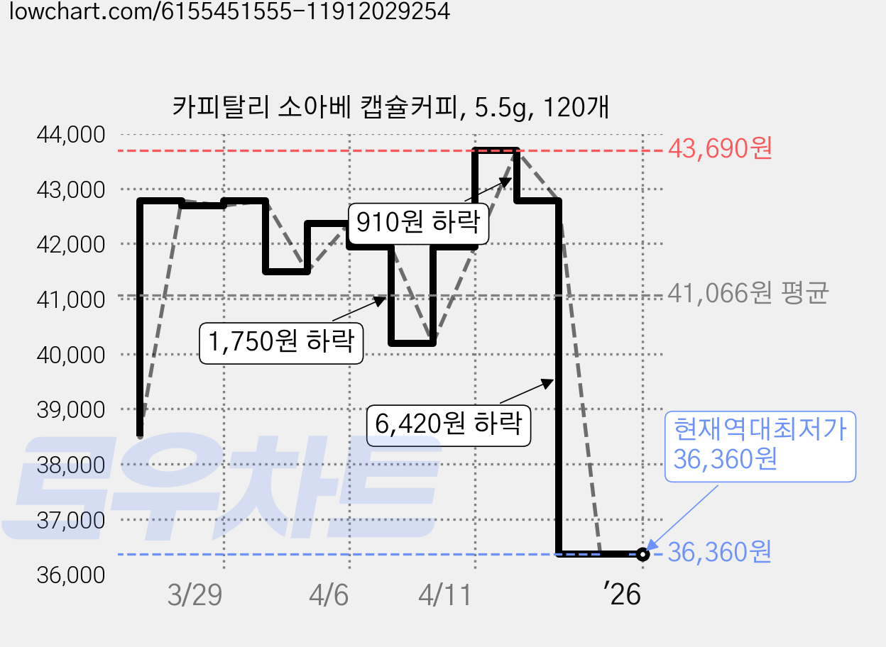카피탈리 소아베 캡슐커피, 5.5g, 120개 가격 변동 차트, 현재가 36,360원, 역대최저가
