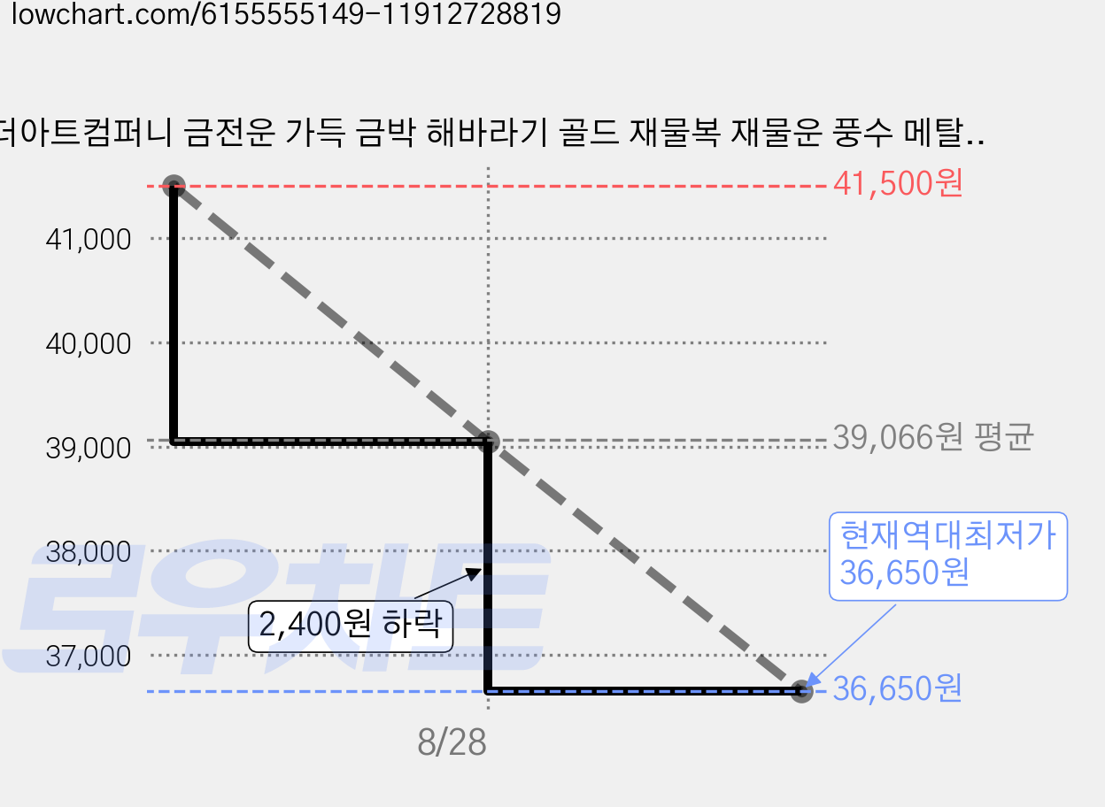더아트컴퍼니 금전운 가득 금박 해바라기 골드 재물복 재물운 풍수 메탈액자 그림 가격 변동 차트, 현재가 36,650원, 역대최저가