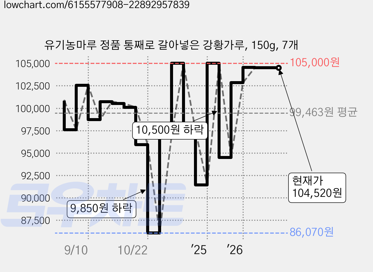 유기농마루 정품 통째로 갈아넣은 강황가루, 150g, 7개 가격 변동 차트, 현재가 104,520원, 관측 최저가 86,070원