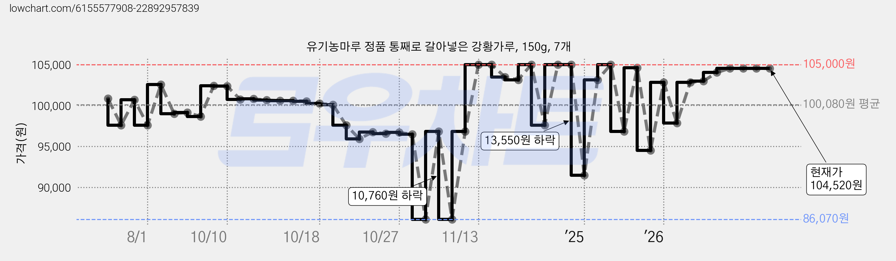 유기농마루 정품 통째로 갈아넣은 강황가루, 150g, 7개 가격 변동 차트, 현재가 104,520원, 관측 최저가 86,070원