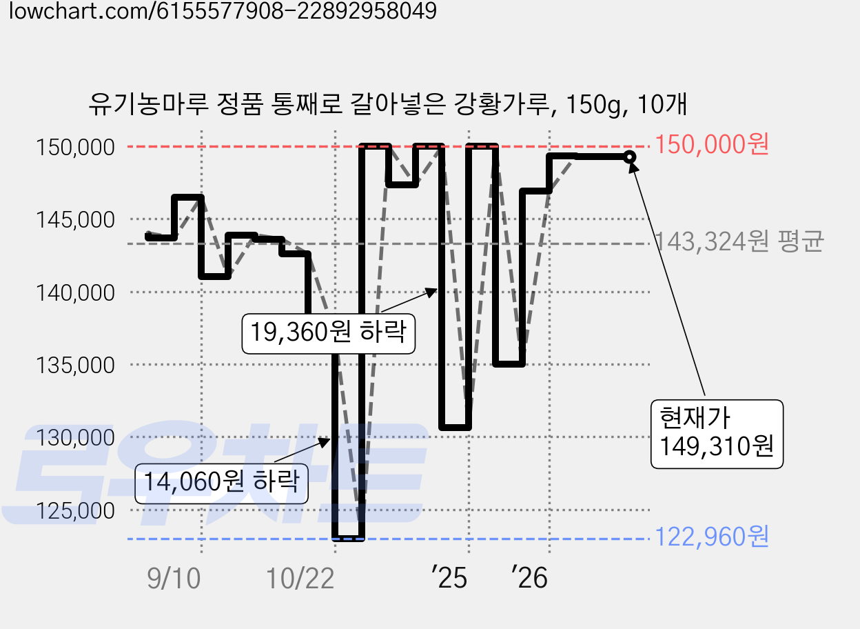 유기농마루 정품 통째로 갈아넣은 강황가루, 150g, 10개 가격 변동 차트, 현재가 149,310원, 관측 최저가 122,960원