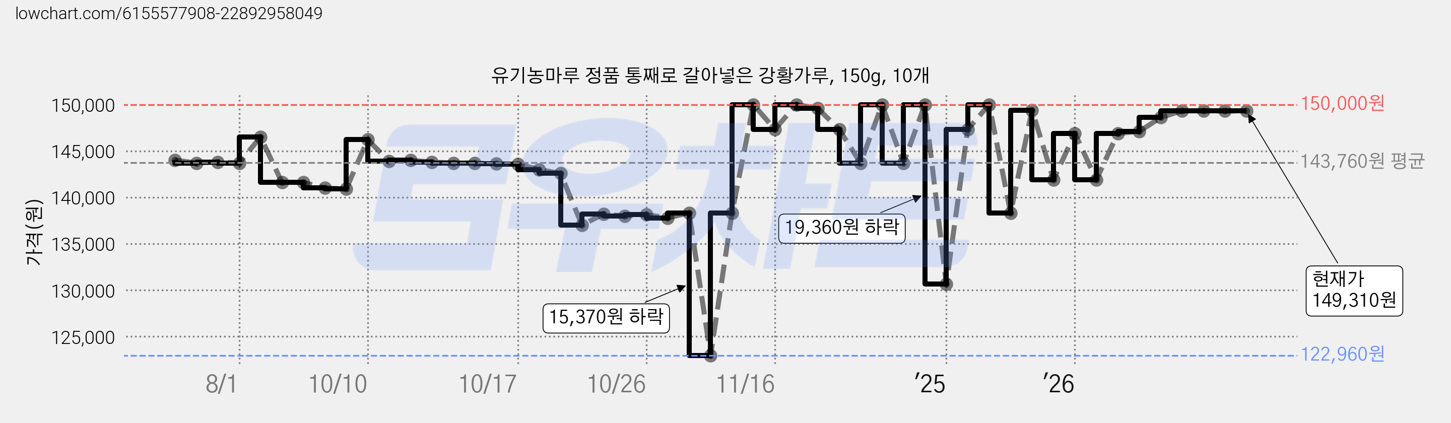 유기농마루 정품 통째로 갈아넣은 강황가루, 150g, 10개 가격 변동 차트, 현재가 149,310원, 관측 최저가 122,960원