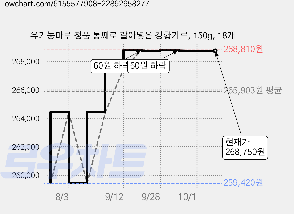 유기농마루 정품 통째로 갈아넣은 강황가루, 150g, 18개 가격 변동 차트, 현재가 268,750원, 관측 최저가 259,420원