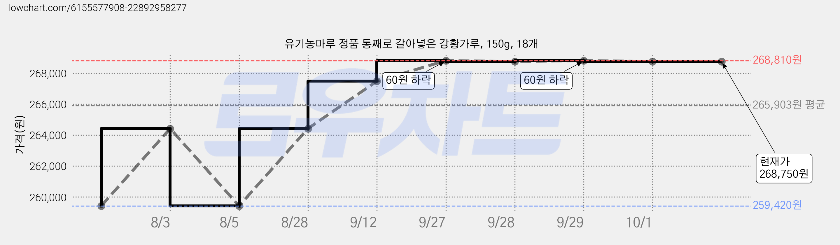 유기농마루 정품 통째로 갈아넣은 강황가루, 150g, 18개 가격 변동 차트, 현재가 268,750원, 관측 최저가 259,420원