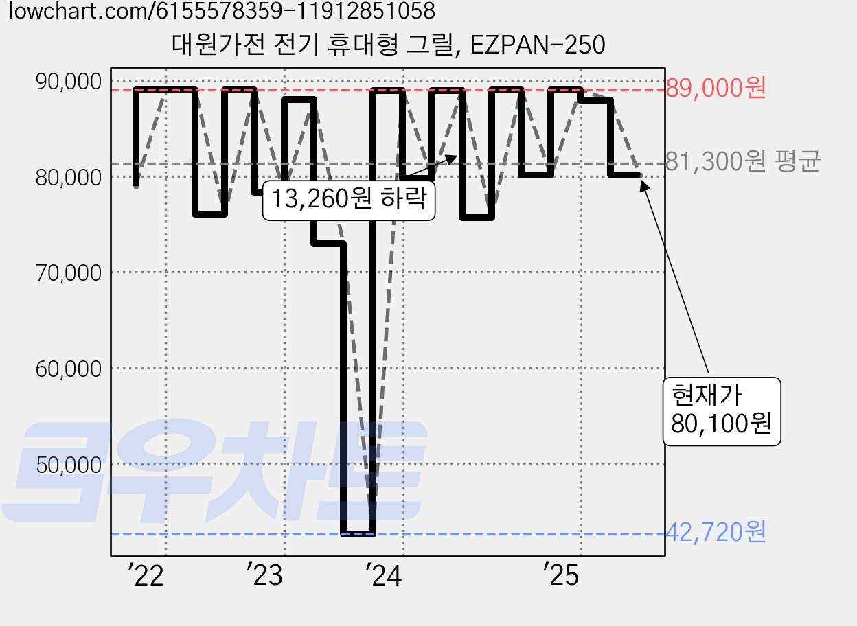 대원가전 전기 휴대형 그릴, EZPAN-250 가격 변동 차트, 현재가 80,100원, 관측 최저가 42,720원
