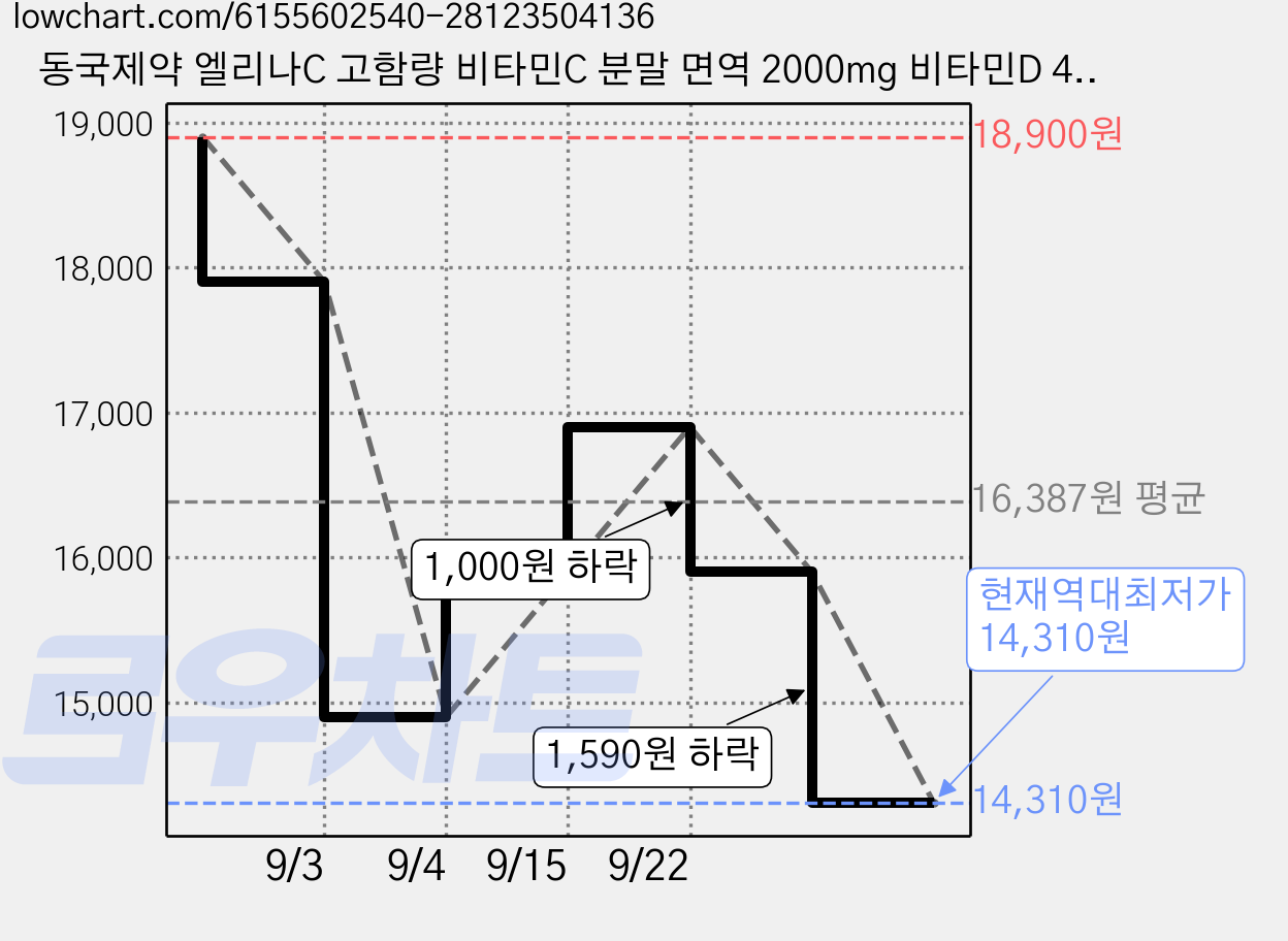 동국제약 엘리나C 고함량 비타민C 분말 면역 2000mg 비타민D 400IU, 90g, 2개 가격 변동 차트, 현재가 14,310원, 역대최저가