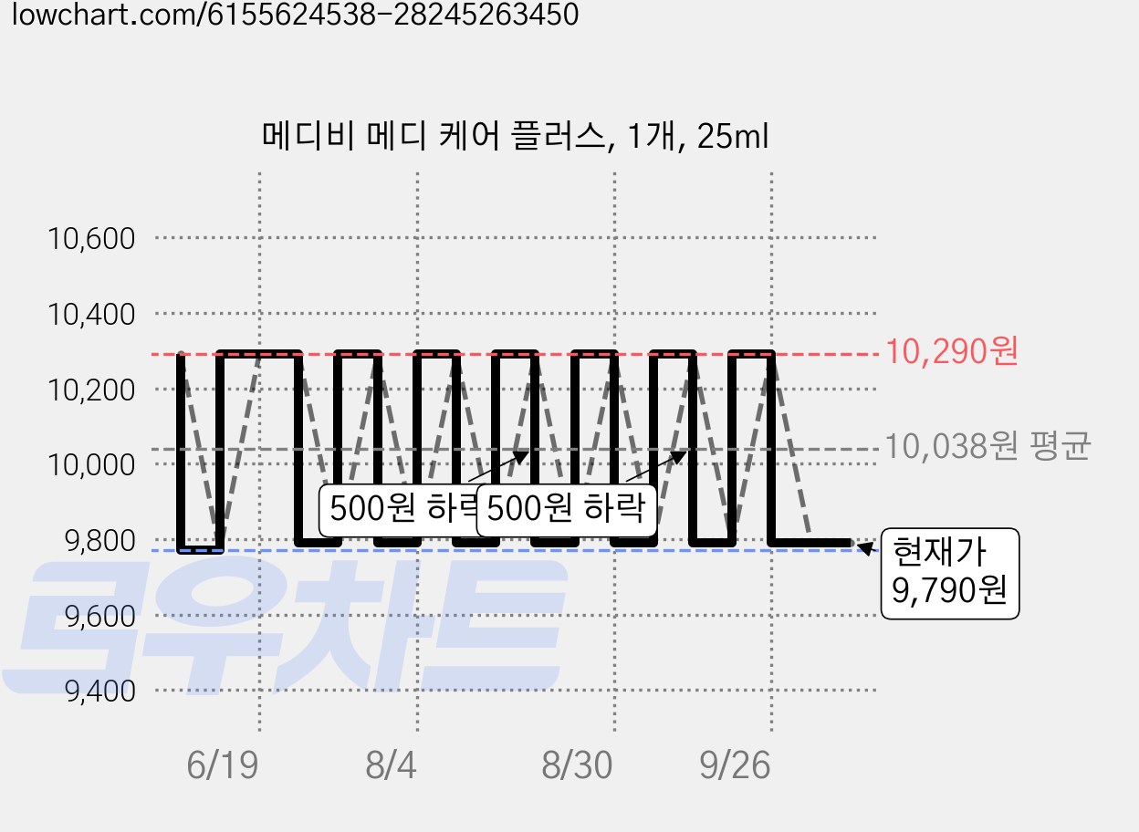 메디비 메디 케어 플러스, 1개, 25ml 가격 변동 차트, 현재가 9,790원, 관측 최저가 9,490원