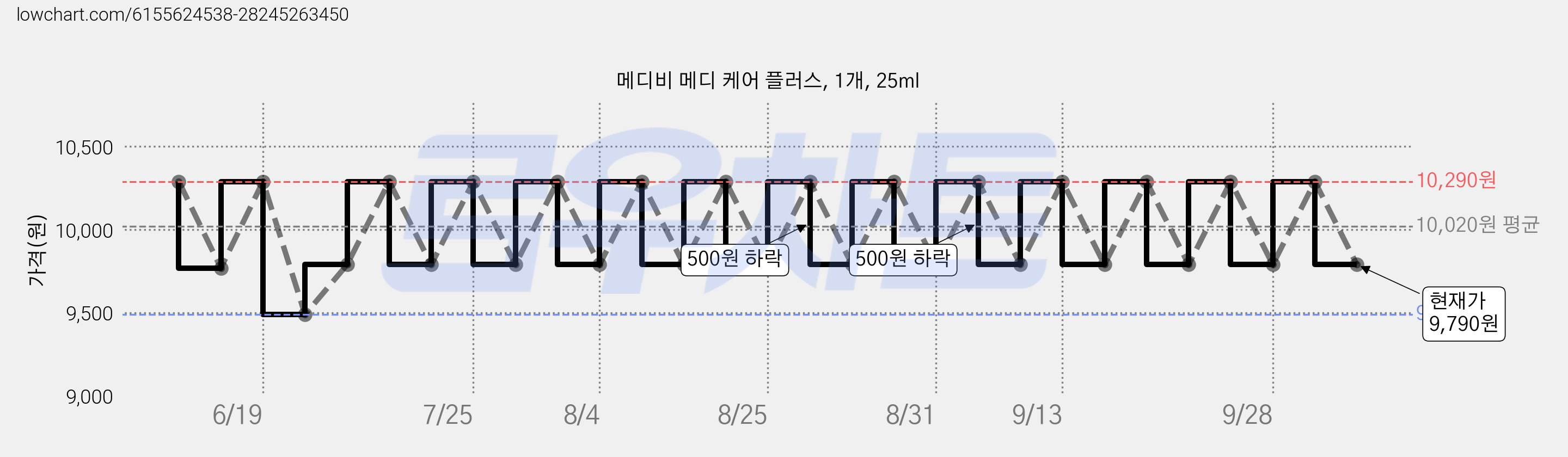 메디비 메디 케어 플러스, 1개, 25ml 가격 변동 차트, 현재가 9,790원, 관측 최저가 9,490원