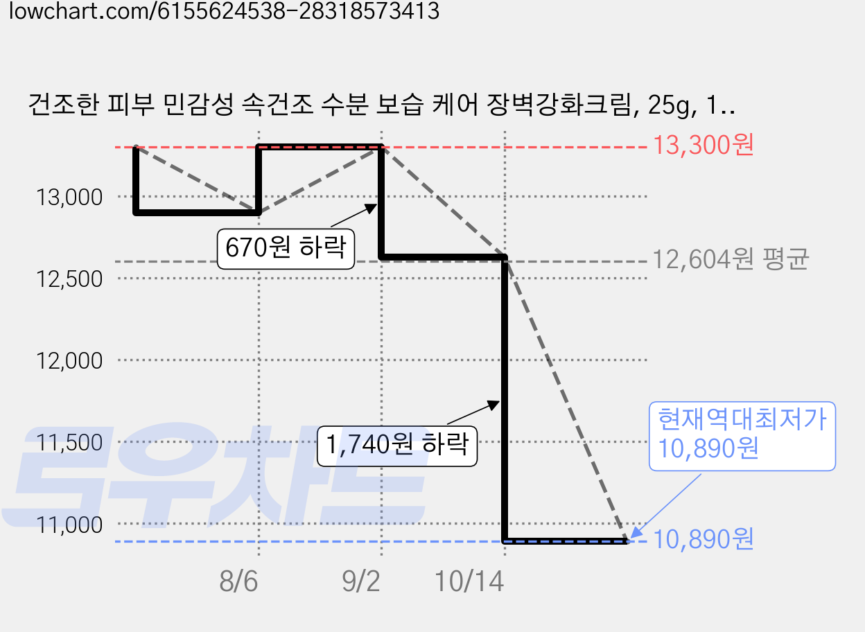 건조한 피부 민감성 속건조 수분 보습 케어 장벽강화크림, 25g, 1개 가격 변동 차트, 현재가 10,890원, 역대최저가