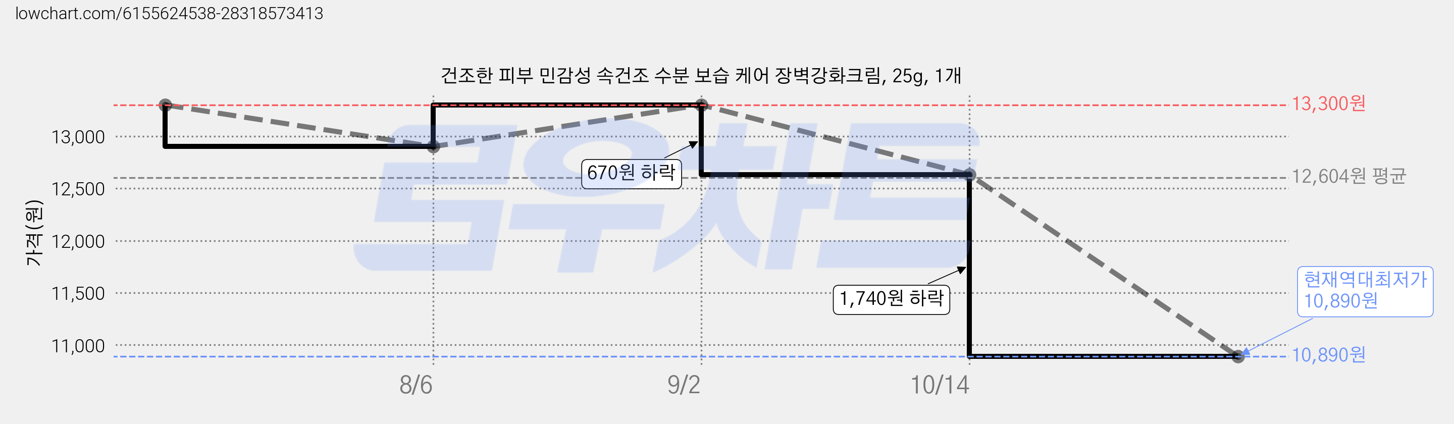 건조한 피부 민감성 속건조 수분 보습 케어 장벽강화크림, 25g, 1개 가격 변동 차트, 현재가 10,890원, 역대최저가